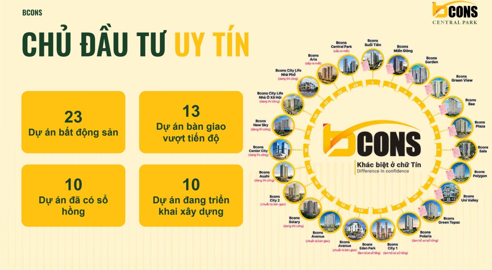 Chủ đầu tư uy tín Tập đoàn Bcons - 23 dự án bất động sản, 13 dự án bàn giao vượt tiến độ